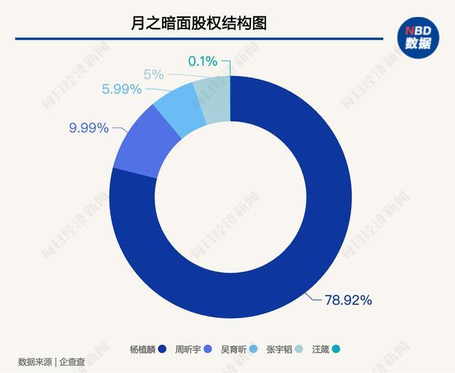 月之暗面回应创始人套现数千万美元：消息不实 年底首次回购