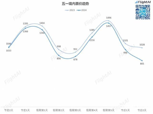机票跳水背后：供需变化与天气影响成关键