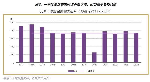 一季度中国人买金饰花了900亿 金饰需求创价值历史新高