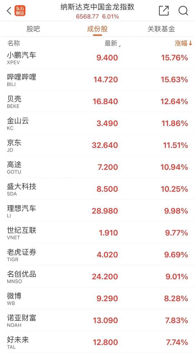中国资产大爆发 中概股集体狂飙，纳指涨超6%创新高