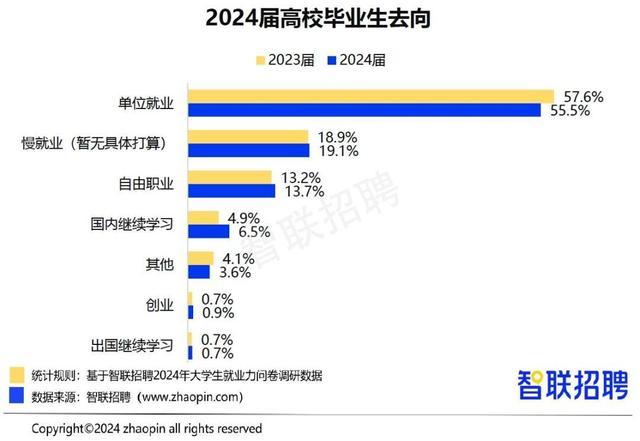 报告称这届毕业生找工作更加积极