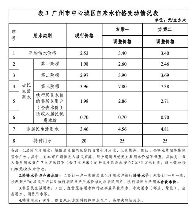 广州人怎么看待自来水涨价 居民多数支持方案二