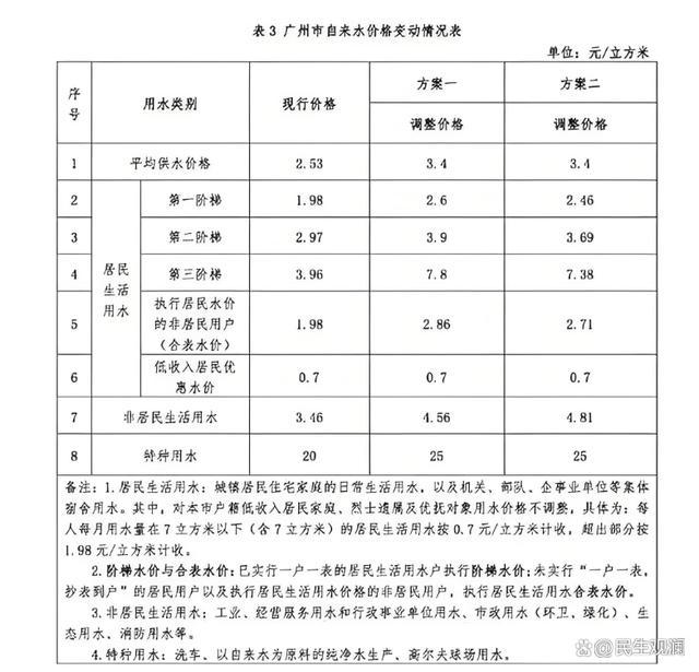 大V：听证会17人能代表千万广州人吗 民意质疑与涨价风波