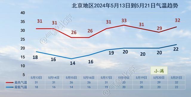 北京明后两天晴晒气温超30℃，14日冷空气再进京 防晒补水正当时