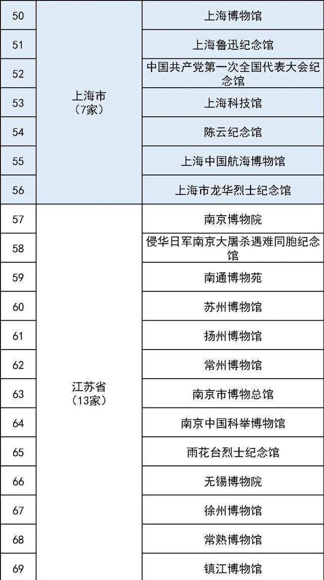 国家一级博物馆最全名单 327家珍藏等你探索