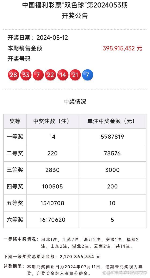 遍地开花！双色球一等奖井喷14注 奖池跌至21亿元 彩民热情高涨