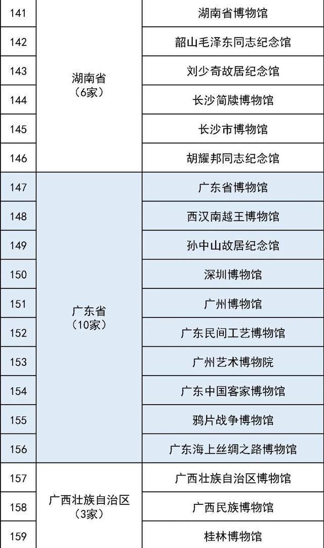 国家一级博物馆最全名单 327家珍藏等你探索