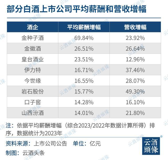 白酒上市公司月均薪酬超2万超A股均值 薪酬竞争力凸显行业繁荣