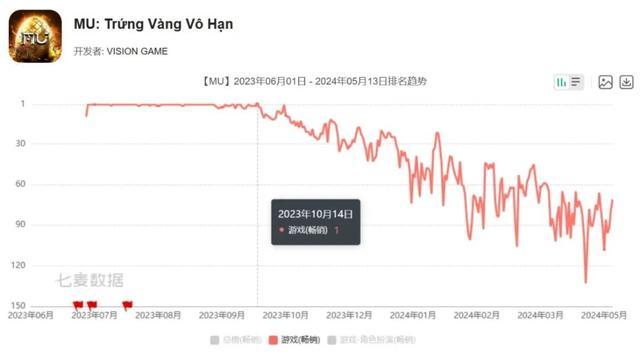 91家上市游戏公司年报：63%正在减员，六成收入下滑