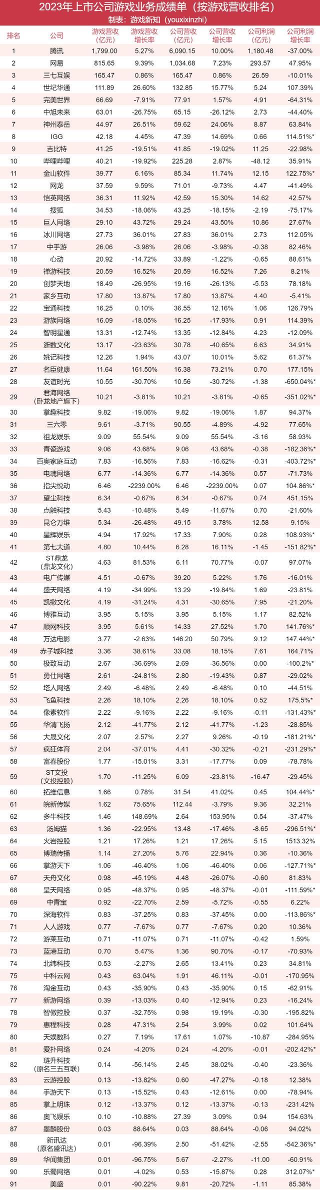 91家上市游戏公司年报：63%正在减员，六成收入下滑