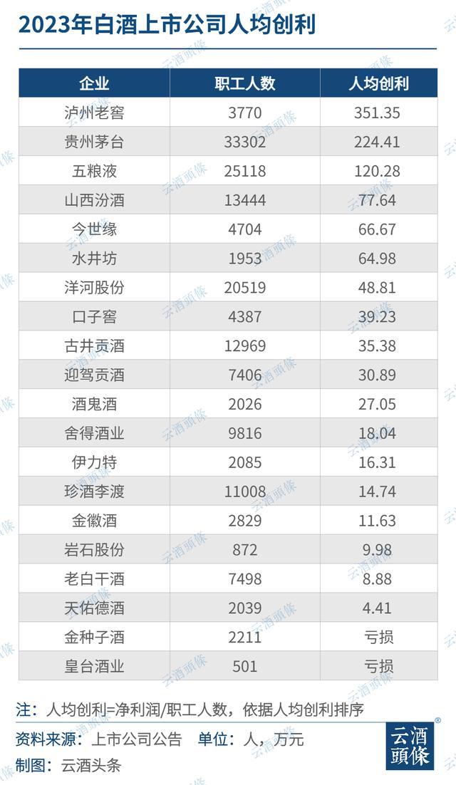 白酒上市公司月均薪酬超2万超A股均值，谁是白酒上市公司“待遇王”？