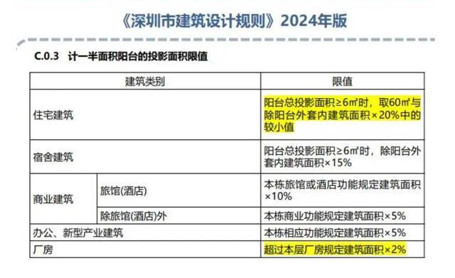 深圳将减少住宅公摊面积 得房率有望提升