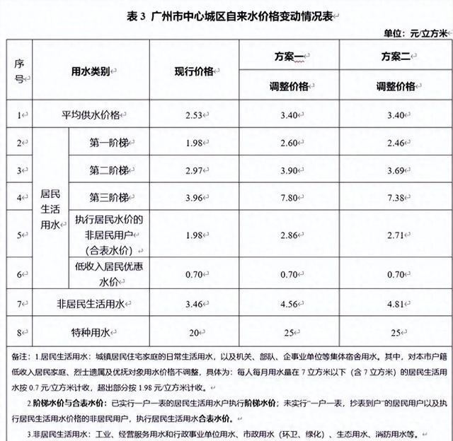 广州水价将上涨 其他城市会跟涨吗