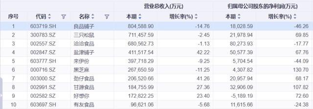 洽洽食品去年营收净利润双降