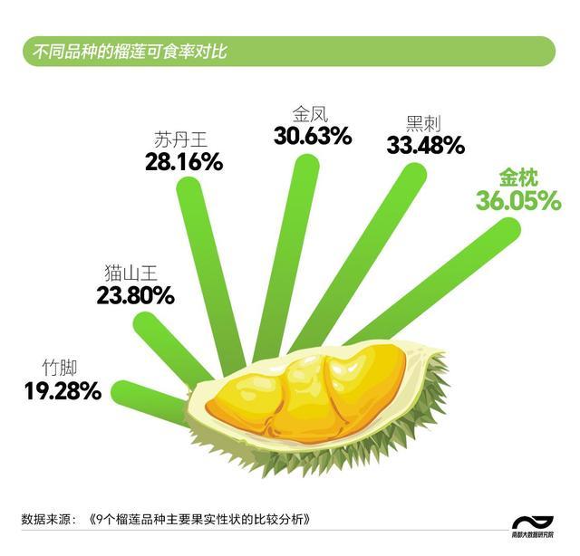 榴莲降价引购买热潮 金枕榴莲自由来了？