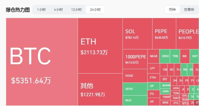 比特币涨破66000美元，全网24小时超5.4万人爆仓，10亿元蒸发，啥情况？