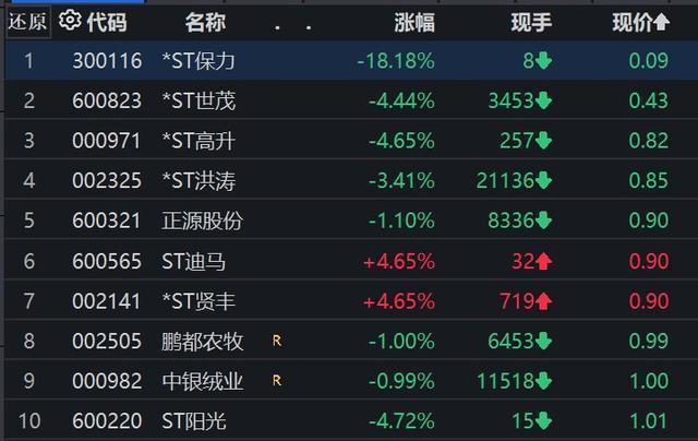 A股最便宜股票锁定退市 昔日新能源牛股谢幕