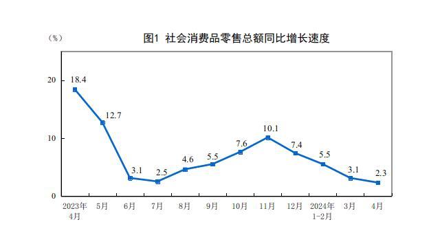 4月消费投资等经济指标增速回落 工业增速加快成亮点