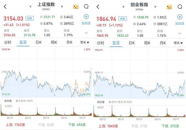 三大指数均涨超1% 房地产股大涨 地产政策松绑提振市场