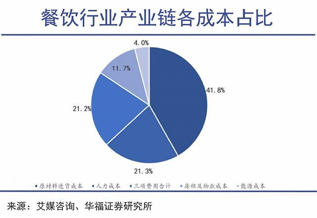 海底捞平均翻台率升至每天3.5次 中餐出海新标杆