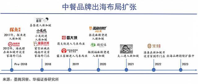 海底捞平均翻台率升至每天3.5次