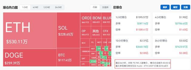 比特币突破7万美元7.5万人爆仓 加密市场剧烈震荡