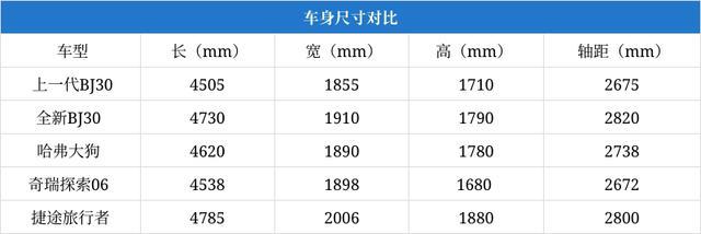 将挑战哈弗大狗 售9.99万元起 全新一代北京BJ30正式上市 硬派轻越野新秀登场