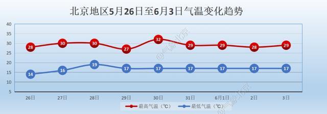 北京今日雨水造访，明日晴天回归北风客串 气温起伏请注意