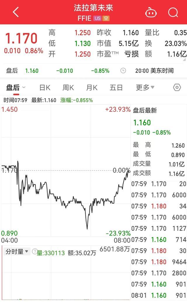 法拉第未来2023年收入80万美元 亏损持续，寻求战略投资