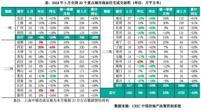 5月热点二线城市新房成交量大增 政策效应显现市场回暖初现