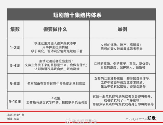 短剧公司上线27部短剧爆亏3000万 行业盈利仅3%-5%