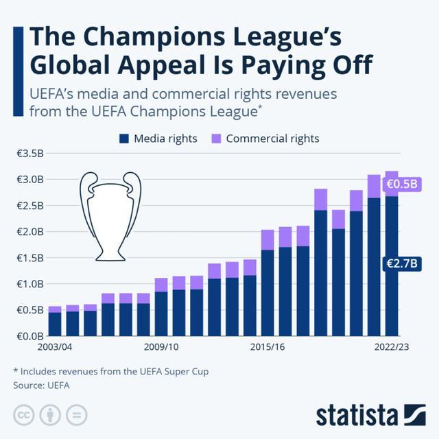 皇马获得欧冠奖杯后收入丰厚 商业帝国再添砖瓦
