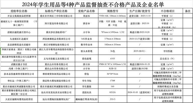 书包塑化剂超标或干扰内分泌系统 9%学生用品抽检不合格