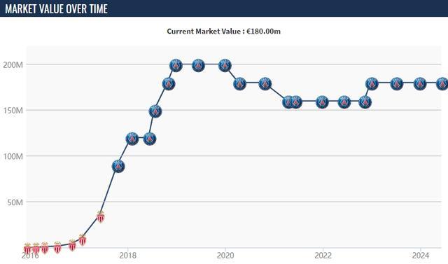 法甲身价更新：姆巴佩1.8亿欧不变，全球第一身价岿然不动