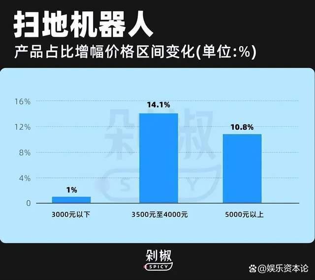 扫地机器人越卖越贵，动辄5000 的机器到底谁在买？