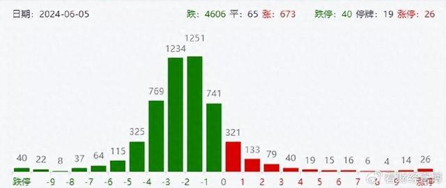 A股下跌个股近4800只