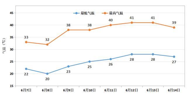 河南局部最高气温达42℃ 端午假期热浪来袭