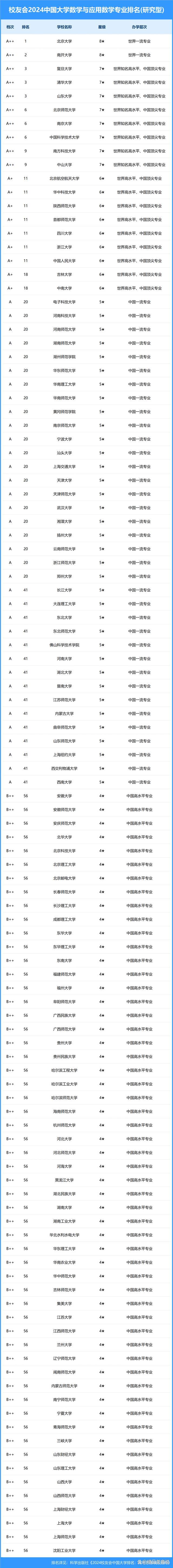中国数学专业院校排名TOP10 培养数学精英的摇篮