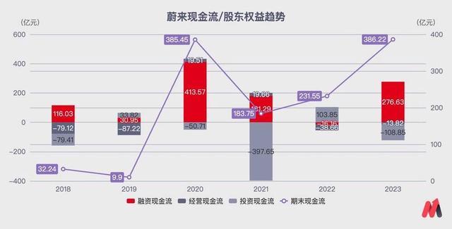 蔚来，再次走进死胡同 经营困境持续加剧