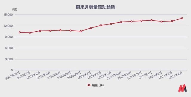 蔚来，再次走进死胡同 经营困境持续加剧