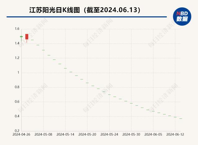 ST阳光被工行江阴支行起诉 经营巨变引贷款纠纷