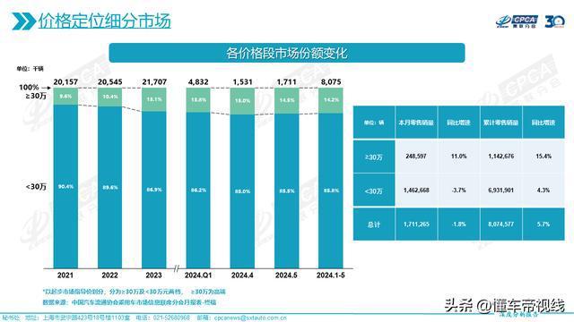 5月主流合资车企市场份额降至28.8% 自主品牌强势崛起