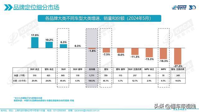 5月主流合资车企市场份额降至28.8% 自主品牌强势崛起