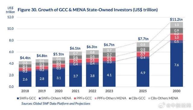 中东土豪开始狂买中国资产 2023年投资额激增23倍