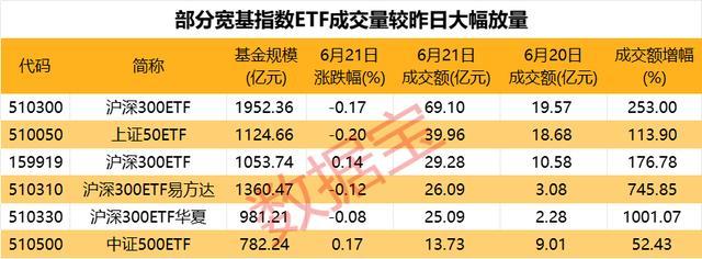 员工“偷拿”近2000万元赌博，保健酒龙头遭交易所处罚 ETF护盘显决心