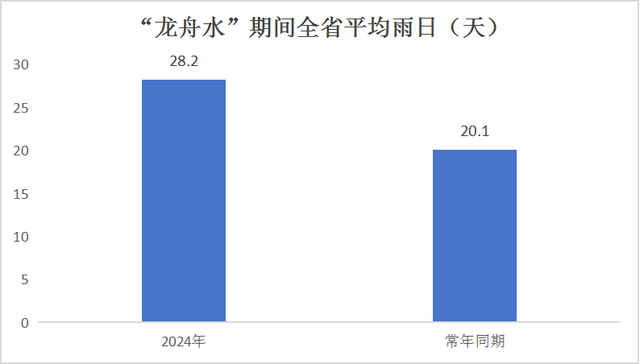 广东：2024年龙舟水较常年同期偏多34%！“龙舟水”刚走，“台风雨”就来？局地暴雨再袭粤中南部