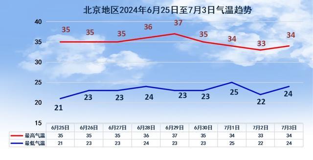 北京再发高温预警，25-28日这个时段35℃：防暑防晒最关键