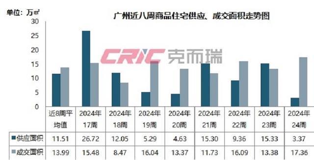 广州房价连跌一年 部分区域房价回调至2018年水平