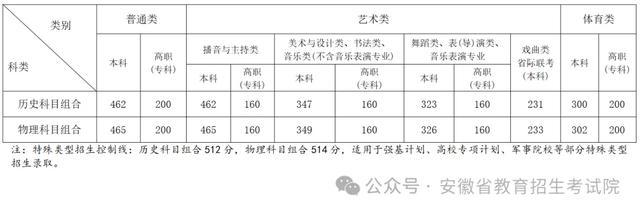 安徽省2024年高考分数线公布