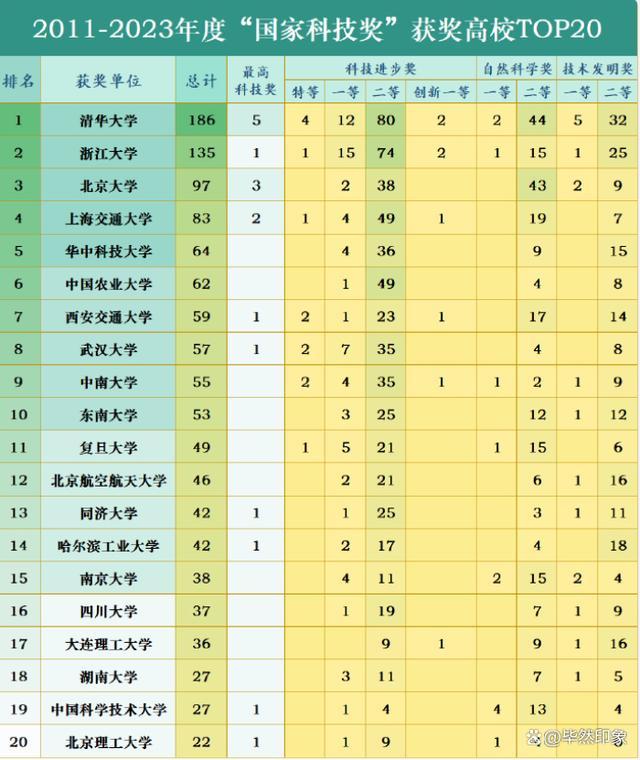 国家科技奖高校神仙打架 清华浙大领跑Top20